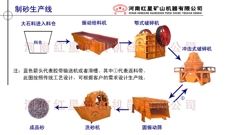 制砂生產(chǎn)線
