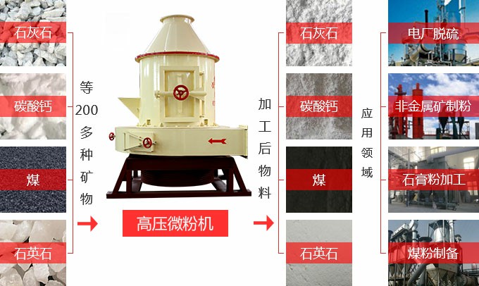 超細粉碎機用途
