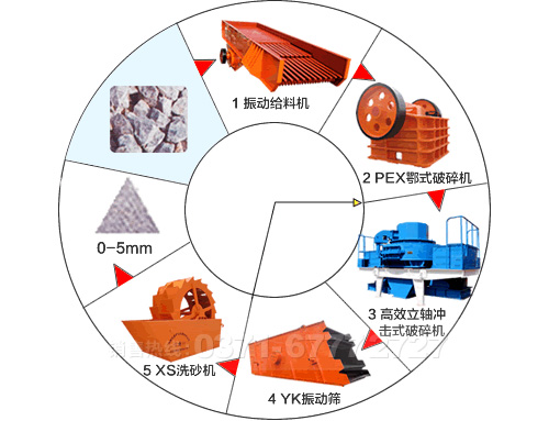 干法制砂工藝