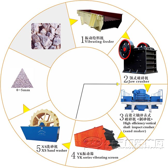 高產(chǎn)制砂機(jī)制砂生產(chǎn)線流程圖