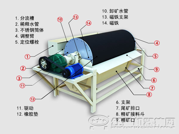 磁選機(jī)工作原理